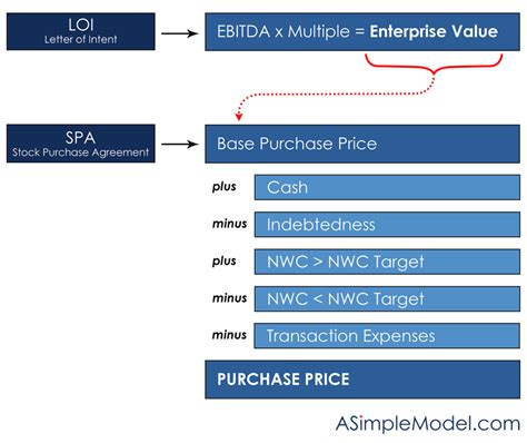 1. Tangible Book Value and Purchase Premium Calculation. Fundamentally, the purchase price allocation (PPA) equation sets the assets acquired and liabilities assumed from the target equal to the purchase price consideration. Let’s say, for instance, that an acquisition target was acquired for $100 million. Purchase Price = $100 million